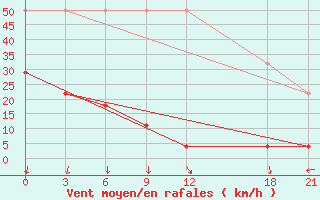 Courbe de la force du vent pour Zaoyang