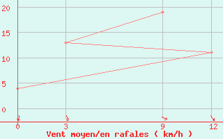 Courbe de la force du vent pour Ras Sedr