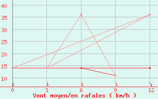 Courbe de la force du vent pour Raduzhny