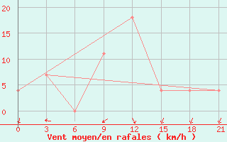 Courbe de la force du vent pour Tambov