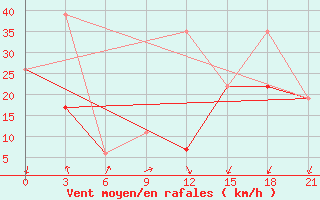 Courbe de la force du vent pour Monastir-Skanes