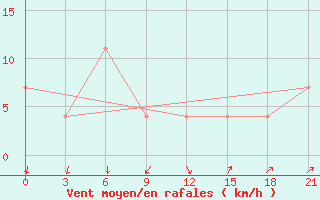 Courbe de la force du vent pour Jaksa