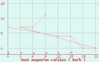 Courbe de la force du vent pour Pudoz