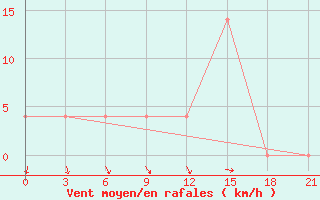 Courbe de la force du vent pour Kasira