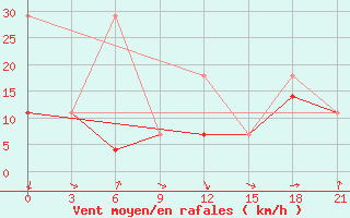 Courbe de la force du vent pour Sortland