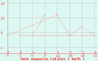 Courbe de la force du vent pour Staritsa