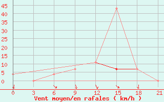 Courbe de la force du vent pour Kornesty