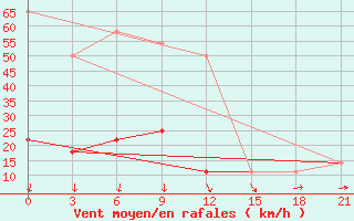 Courbe de la force du vent pour Umba