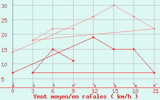 Courbe de la force du vent pour Rucava