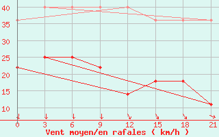 Courbe de la force du vent pour Sarapul