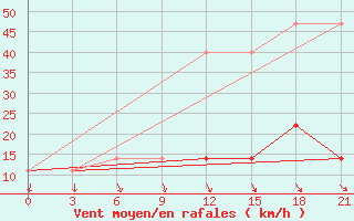 Courbe de la force du vent pour Vysnij Volocek