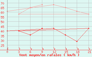 Courbe de la force du vent pour Vaida Guba Bay