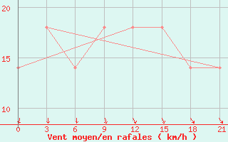 Courbe de la force du vent pour Khmel