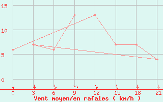 Courbe de la force du vent pour Ras Sedr