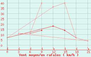 Courbe de la force du vent pour Krasnaja Gora