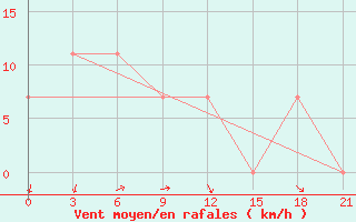 Courbe de la force du vent pour Cerlak