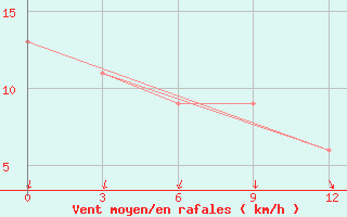 Courbe de la force du vent pour Mangaia Aws