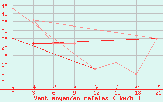 Courbe de la force du vent pour Varzuga