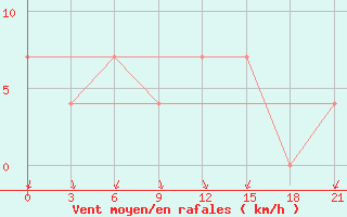 Courbe de la force du vent pour Bricany