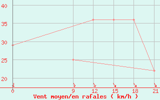 Courbe de la force du vent pour Palagruza