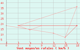 Courbe de la force du vent pour Okunev Nos