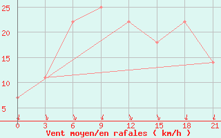 Courbe de la force du vent pour Kirovohrad