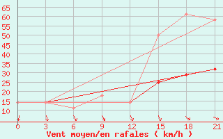 Courbe de la force du vent pour Hvalynsk