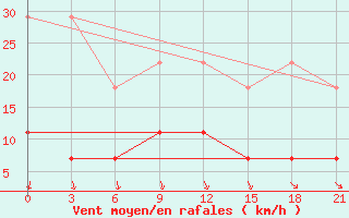 Courbe de la force du vent pour Temnikov