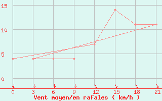 Courbe de la force du vent pour Holmogory