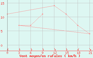 Courbe de la force du vent pour Dzhangala