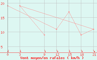 Courbe de la force du vent pour Port Said / El Gamil