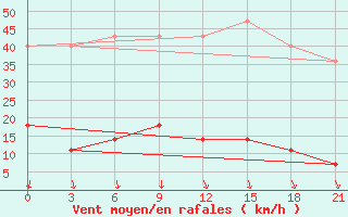 Courbe de la force du vent pour Sergac