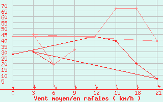 Courbe de la force du vent pour Monastir-Skanes