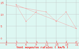 Courbe de la force du vent pour Kostroma