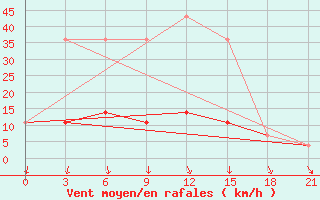 Courbe de la force du vent pour Karpogory