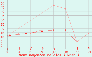 Courbe de la force du vent pour Ohansk