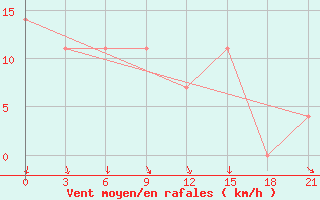 Courbe de la force du vent pour Kudymkar