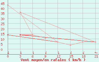 Courbe de la force du vent pour Umba