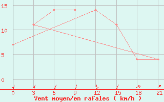 Courbe de la force du vent pour Gotnja