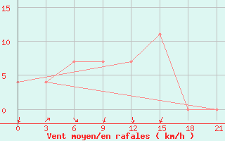 Courbe de la force du vent pour Pudoz