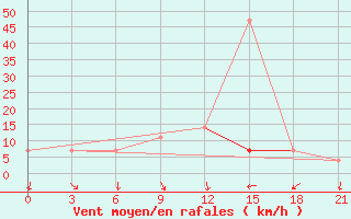 Courbe de la force du vent pour Novgorod