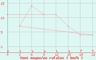 Courbe de la force du vent pour Maksatikha