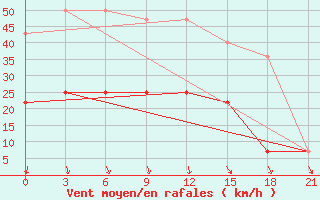 Courbe de la force du vent pour Uhta