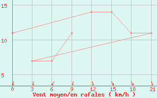 Courbe de la force du vent pour Roslavl