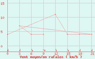 Courbe de la force du vent pour Tula