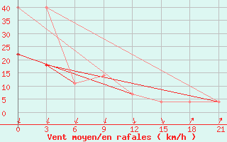 Courbe de la force du vent pour Senkursk