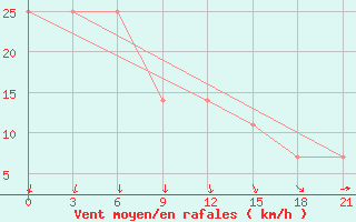Courbe de la force du vent pour Sumy