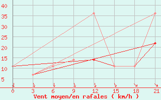 Courbe de la force du vent pour Umba