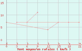 Courbe de la force du vent pour Konotop