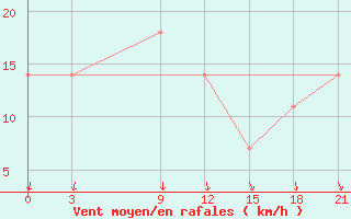 Courbe de la force du vent pour Verhotur